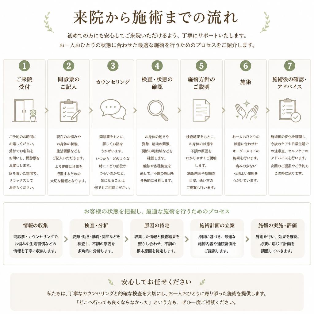 施術の流れ